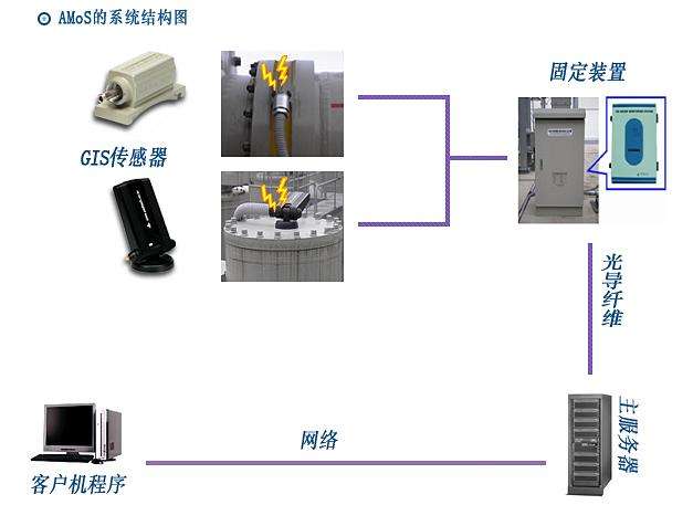 GIS局部放电在线监测系统