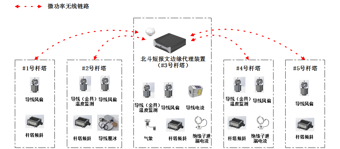 北斗短报文边缘物联代理装置